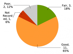 condition graph